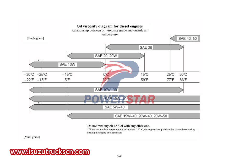 ISUZU 700p special truck manual